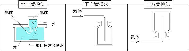 中学理科 気体の性質についてわかりやすく解説 かめのこブログ