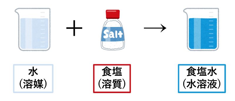 食塩水（塩化ナトリウム水溶液）の画像