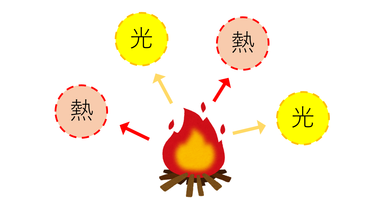燃焼とは【中学 理科】|かめのこブログ