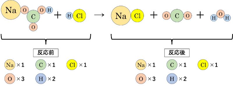 炭酸水素ナトリウムと塩酸の化学反応式２
