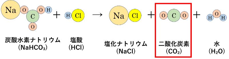 炭酸水素ナトリウムと塩酸の化学反応式３