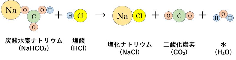 炭酸水素ナトリウムと塩酸の化学反応式１